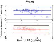 Figure 2 – 5: Bland-Altman plots of comparisons of EE between K4b2 and the SenseWear (top graph with blue stars), and K4b2 and the prediction model (bottom graph with red circles) for resting, deskwork, wheelchair propulsion and arm ergometry. The mean was computed by averaging the estimated and criterion EE; while the difference was calculated by subtracting the criterion EE from the estimated EE. 